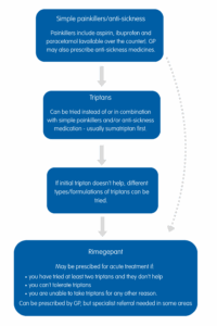 Flow diagram showing the acute treatment pathway for migraine in the UK