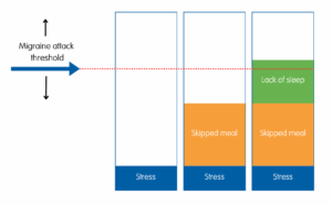 Diagram showing migraine attack threshold theory