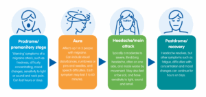 Infographic showing the main stages of a migraine attack