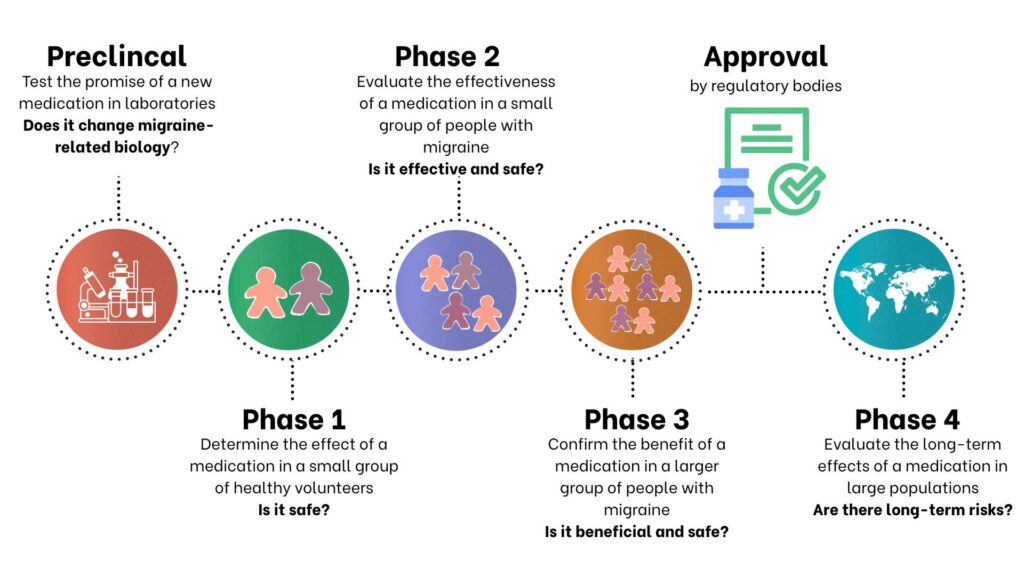 Graphic outlining the phases of clinical trials chronologically