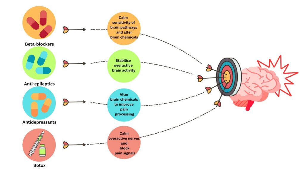 Graphic of a brain with a target symbol, each of the medication types (anti epilepsy medication, antidepressants, botox and blood pressure medication) demonstrating actions