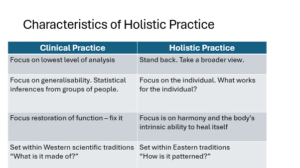 A table displaying the characteristics of clinical practice versus holistic practice